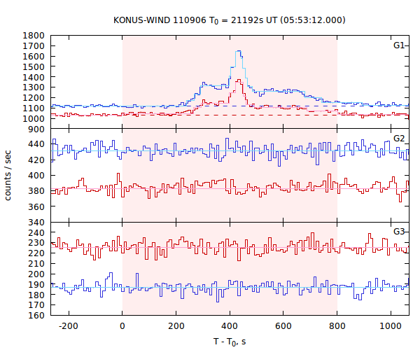 light curves