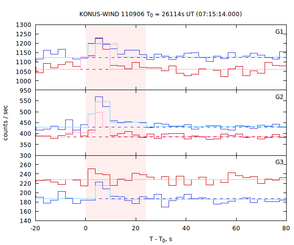 light curves