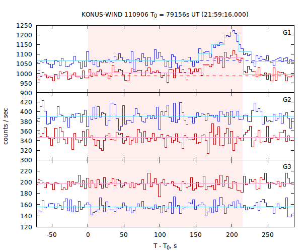 light curves
