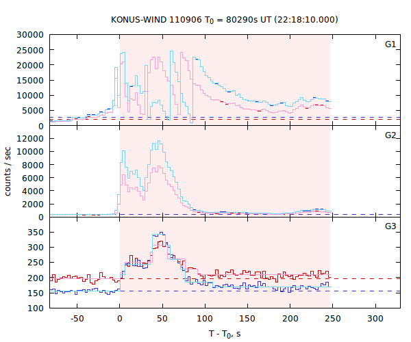 light curves
