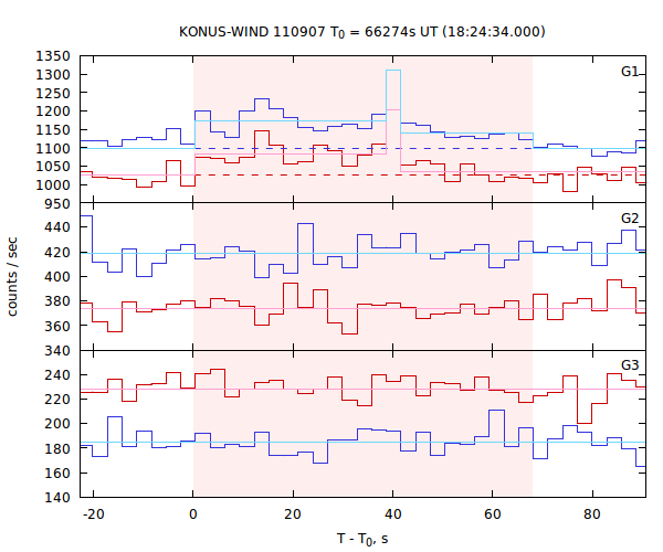 light curves