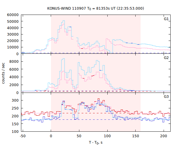 light curves