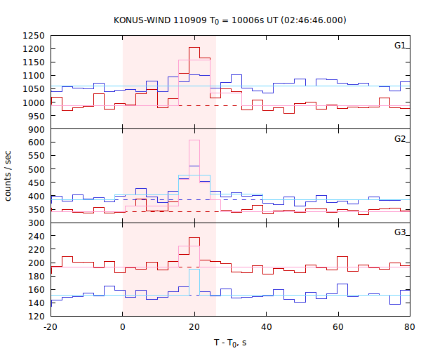 light curves