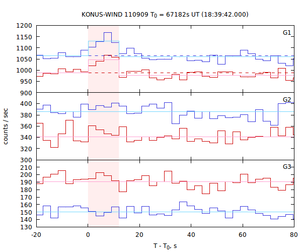 light curves