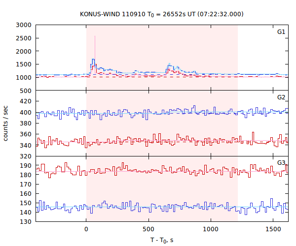 light curves