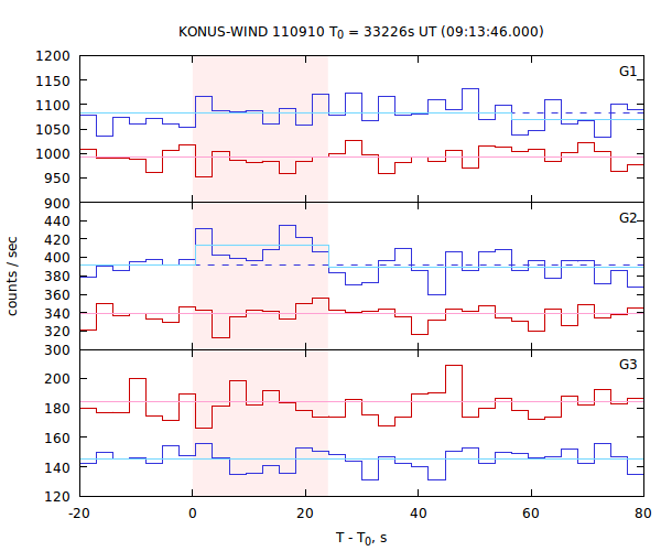 light curves