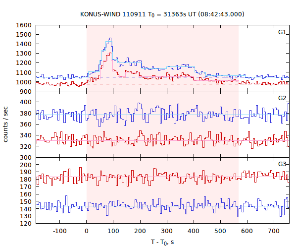 light curves