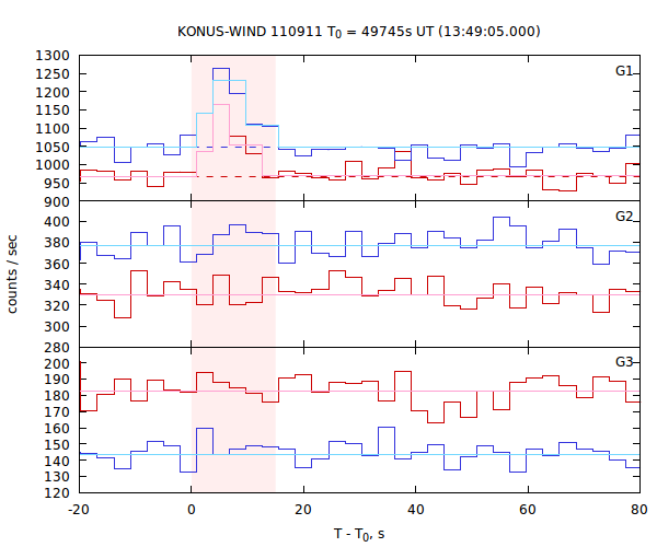 light curves