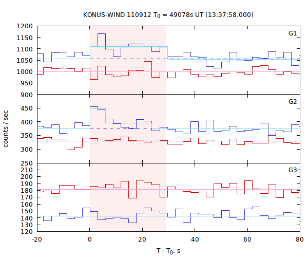 light curves