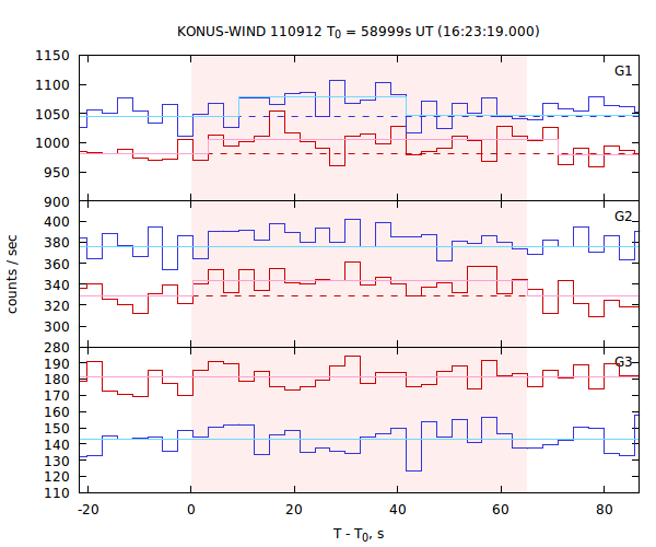 light curves