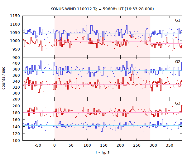 light curves