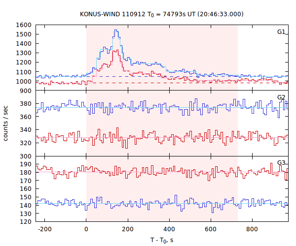 light curves