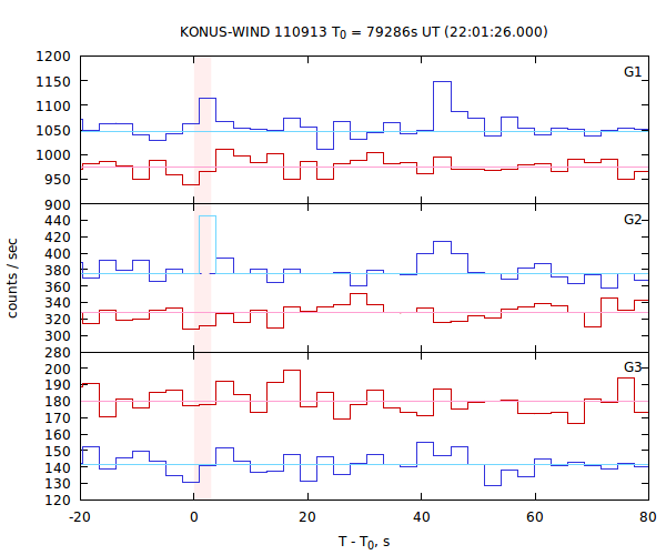 light curves