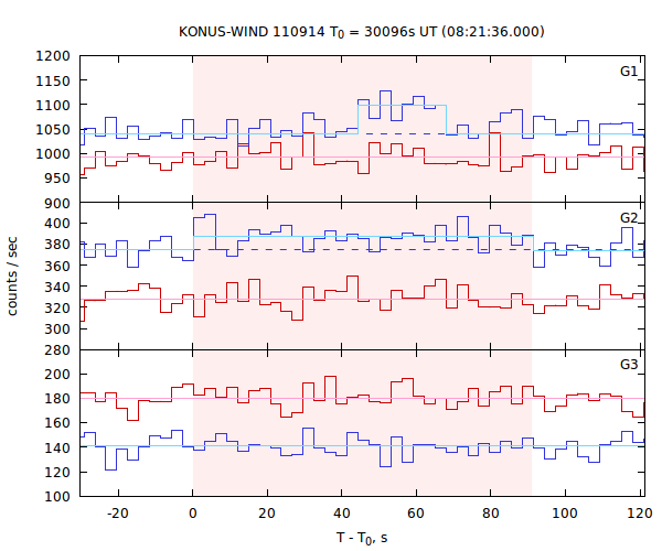 light curves