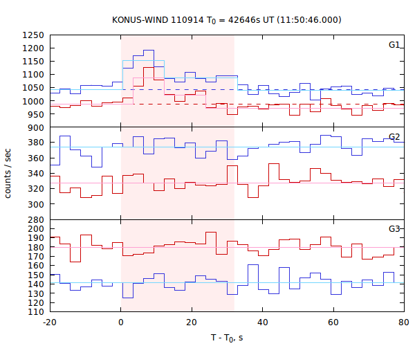 light curves