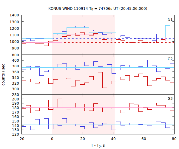 light curves