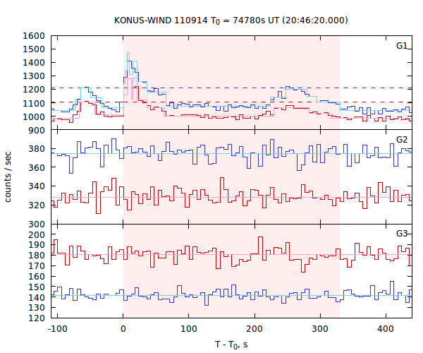 light curves