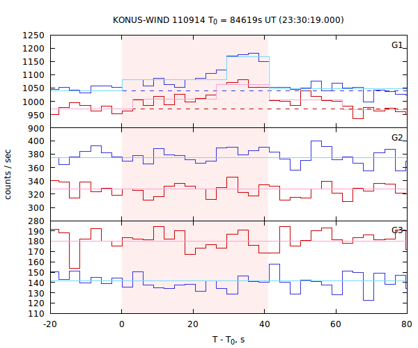 light curves