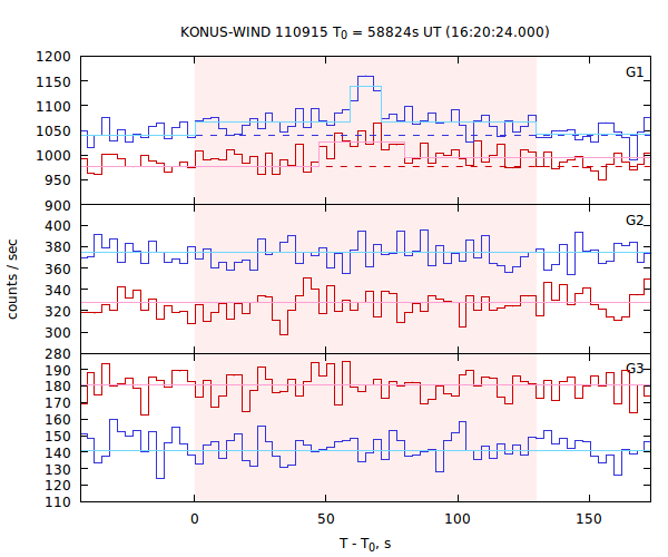 light curves