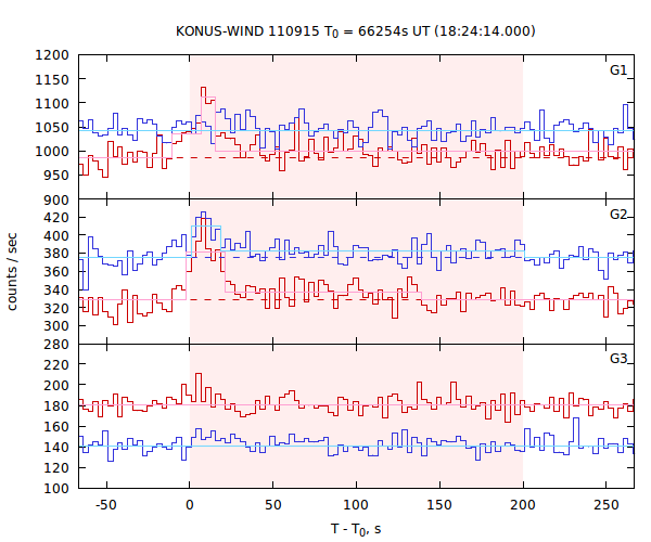 light curves