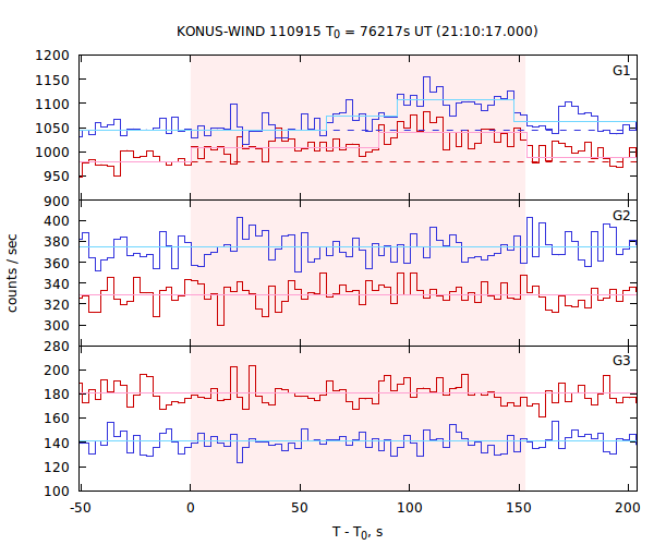 light curves