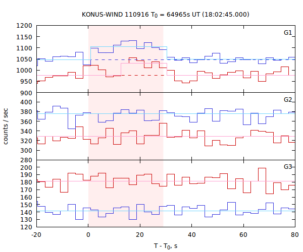 light curves
