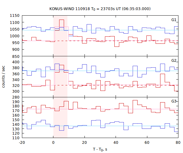 light curves