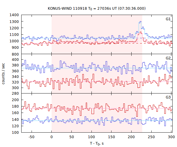 light curves