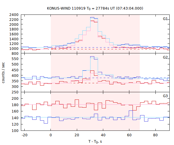 light curves