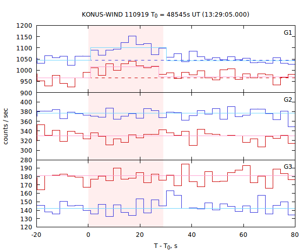 light curves