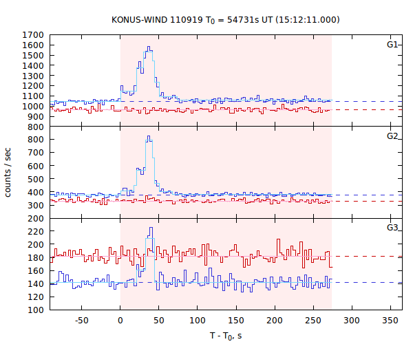 light curves