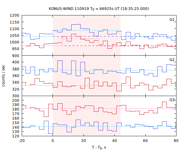 light curves