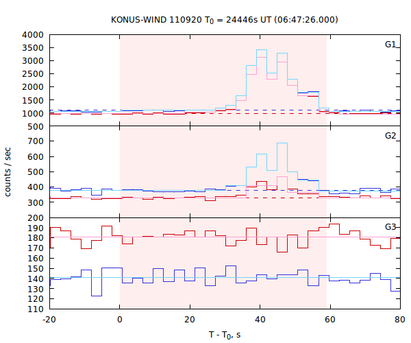 light curves