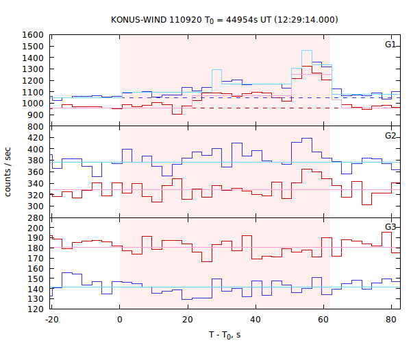 light curves