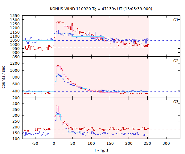 light curves