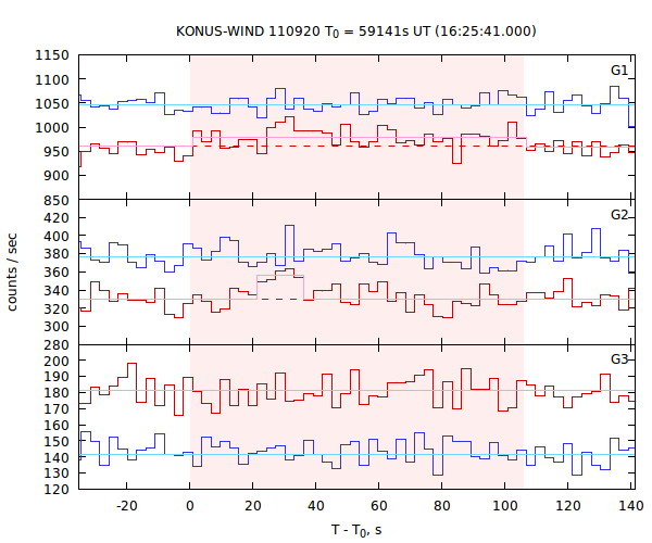 light curves