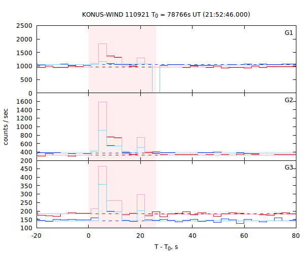 light curves