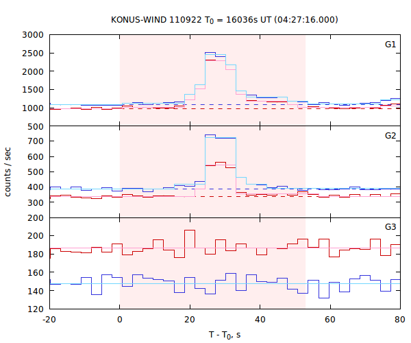 light curves