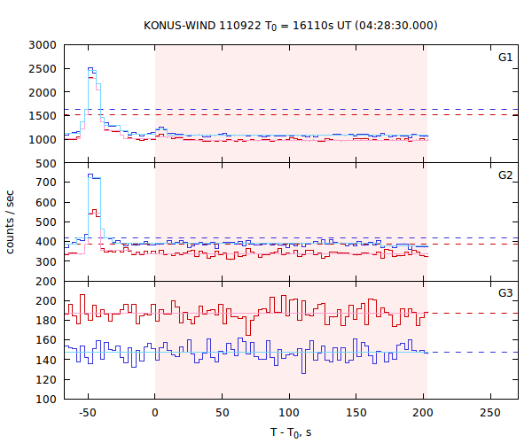 light curves