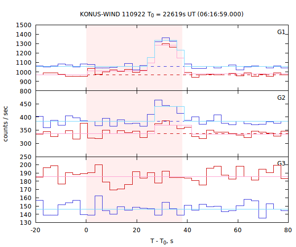 light curves