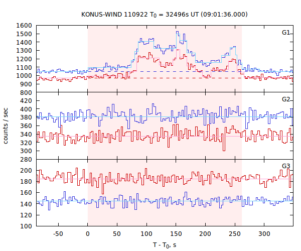 light curves