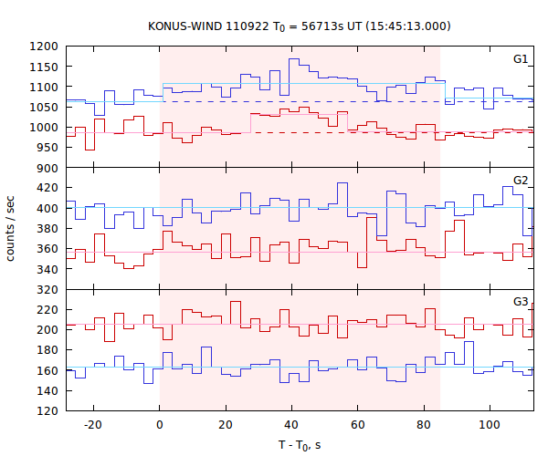 light curves