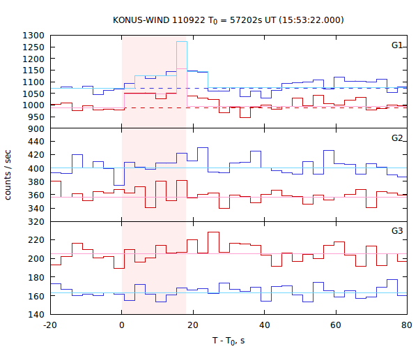 light curves