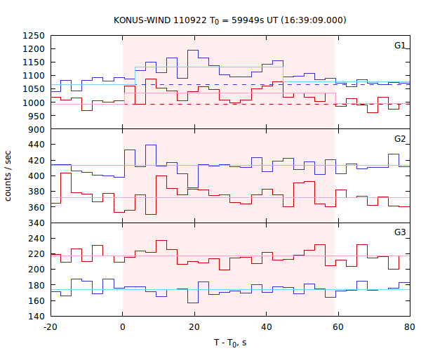light curves