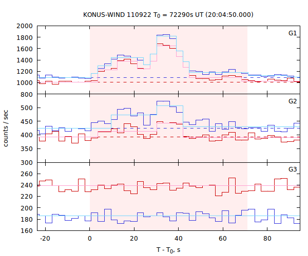 light curves