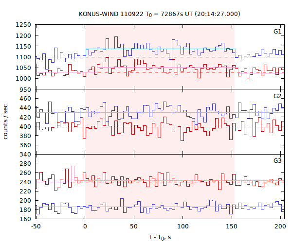 light curves