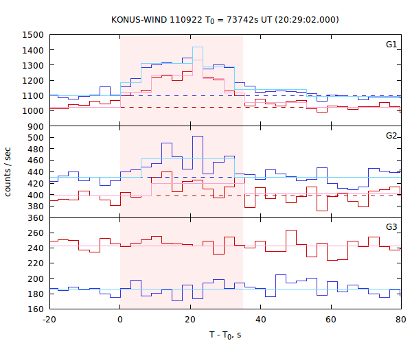 light curves
