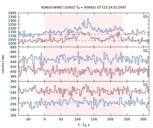 light curves