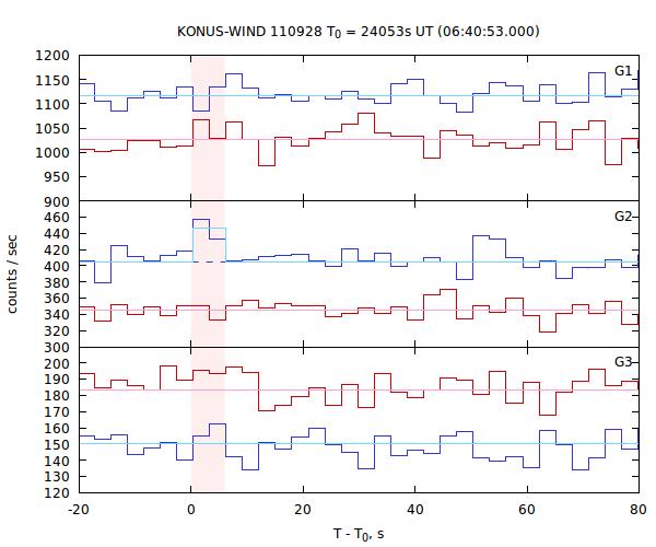 light curves