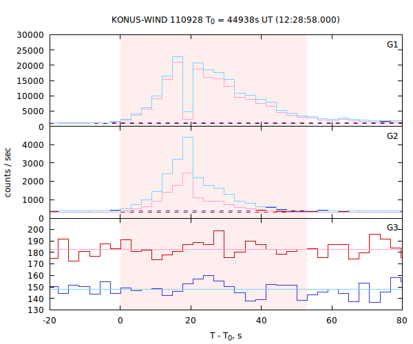light curves